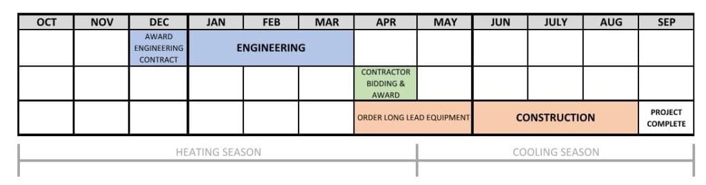 Proactive Planning for Summer and Fall 2021 MEP Projects - Elara